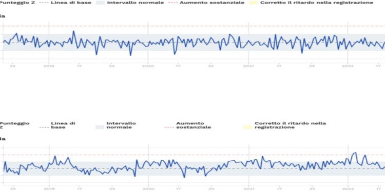 Mortalità giovani, i dati di EuroMOMO (in alto fascia 0-14, in basso 15-44)