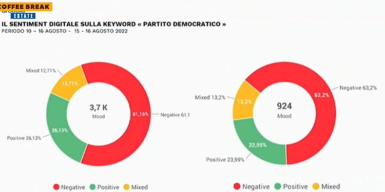 Reazioni sentiment PD dopo svelamento liste (Coffee Break, 2022)