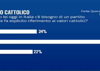 Sondaggio politico partito cattolico (foto web: Youtrend / Skytg 24)