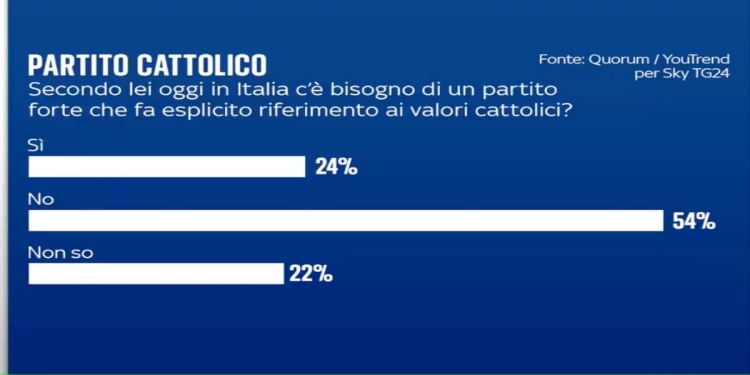 Sondaggio politico partito cattolico (foto web: Youtrend / Skytg 24)