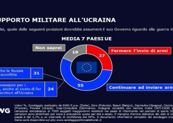 Sondaggio su invio armi Ucraina (foto web: Tg La7 / dati Swg)