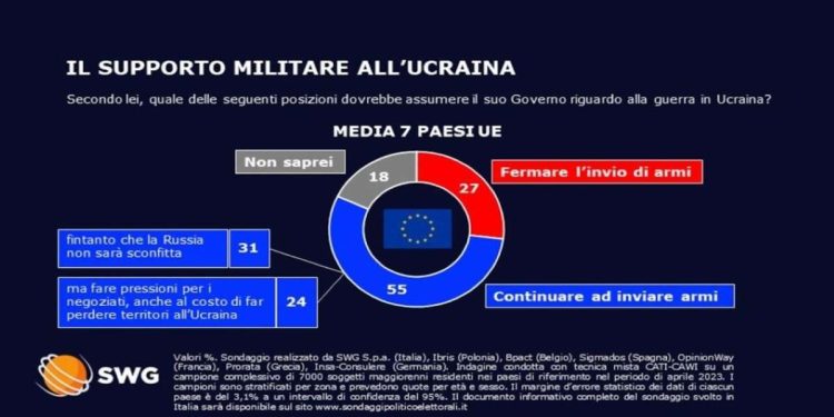 Sondaggio su invio armi Ucraina (foto web: Tg La7 / dati Swg)