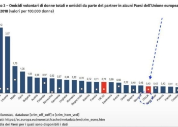 I dati Eurostat del tasso di femminicidi