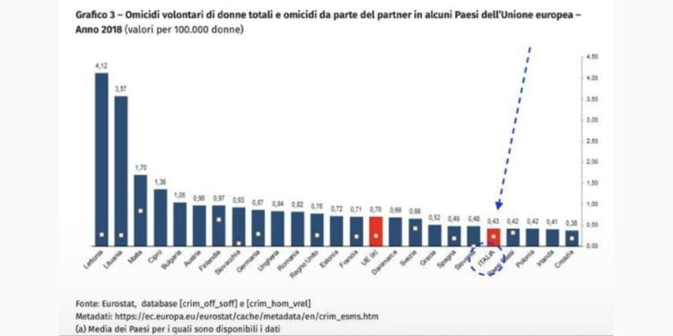 I dati Eurostat del tasso di femminicidi