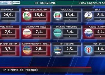 Ottava proiezione Risultati Elezioni Regionali Abruzzo 2024 (screen da Rete 8)