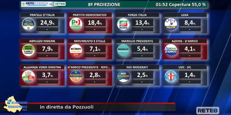 Ottava proiezione Risultati Elezioni Regionali Abruzzo 2024 (screen da Rete 8)