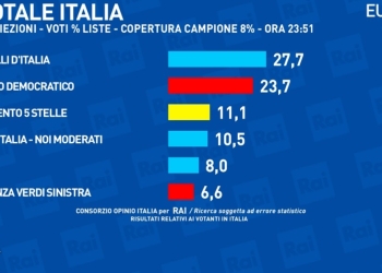 Proiezioni Europee Opinio Rai