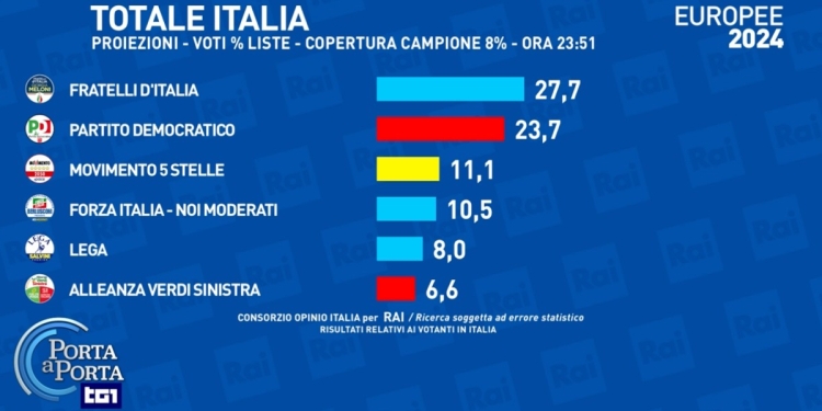 Proiezioni Europee Opinio Rai