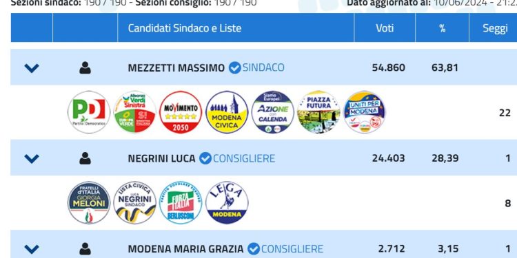 Risultati elezioni Modena 2024